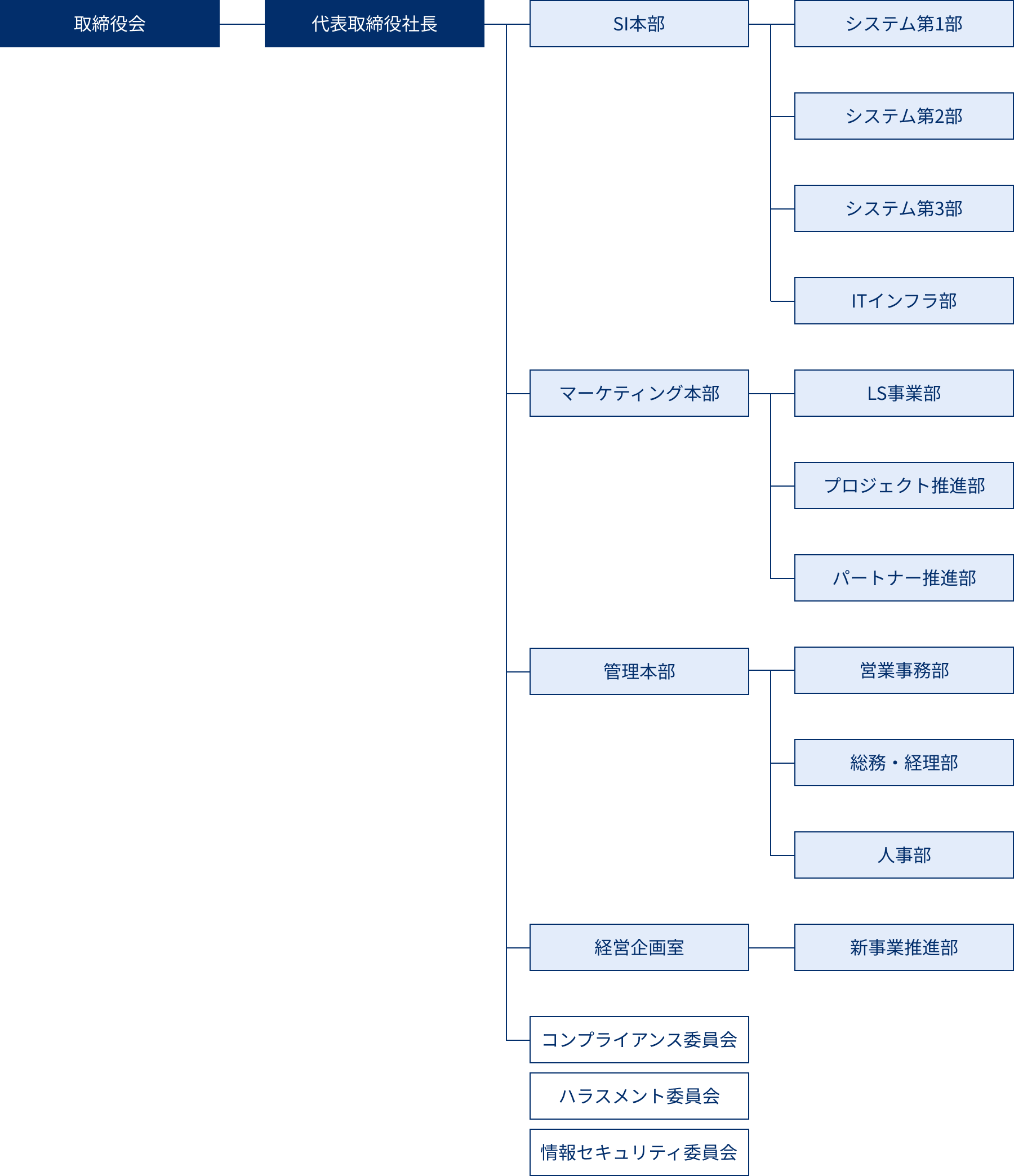 社員数と売上高