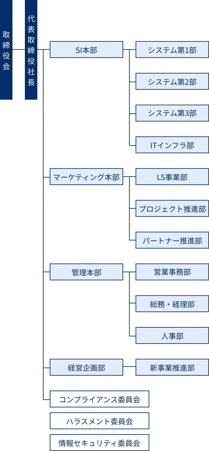 社員数と売上高