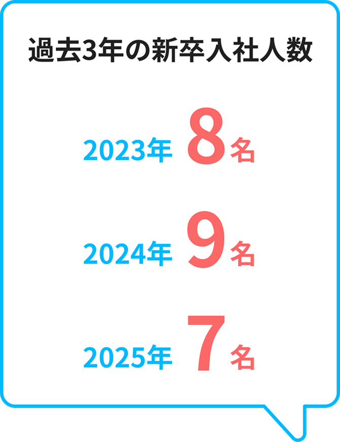 過去3年の新卒入社人数