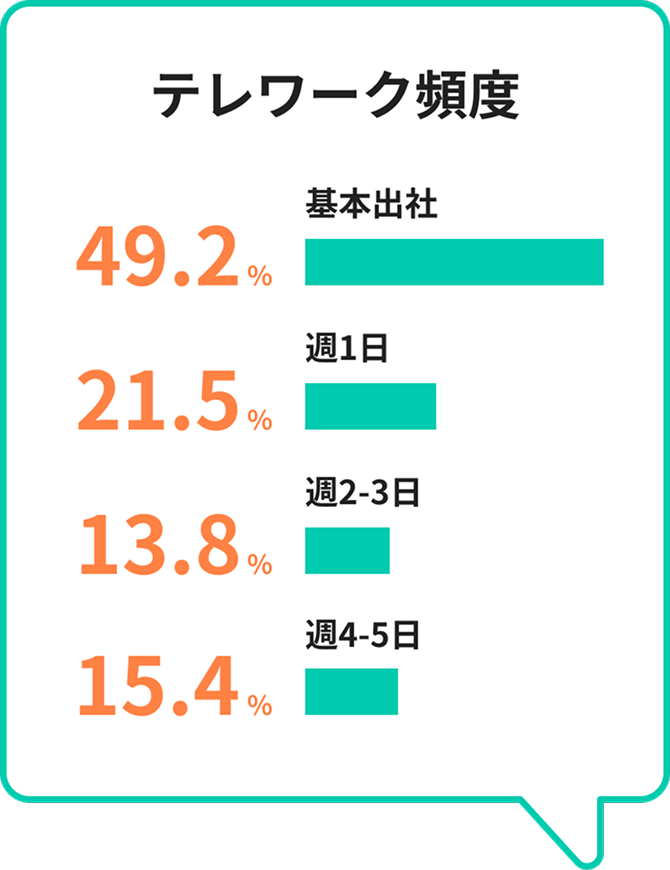 テレワーク頻度