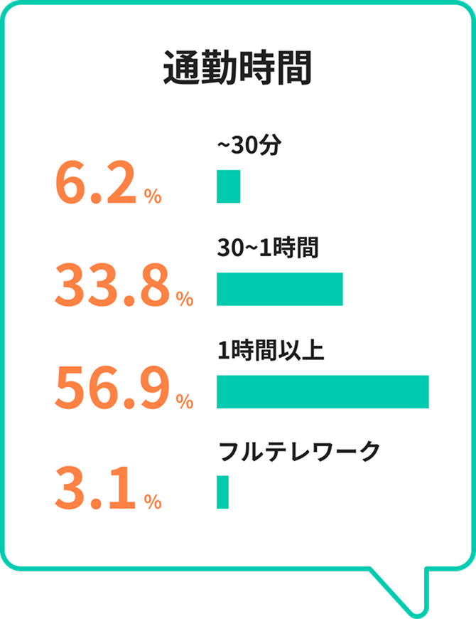 通勤時間