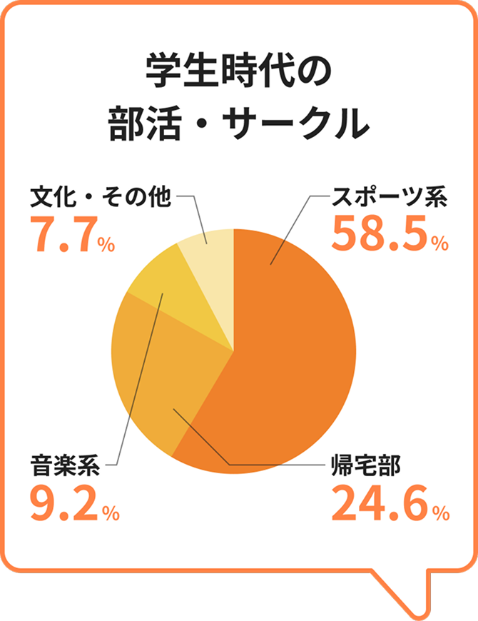 学生時代の部活￥•サークル