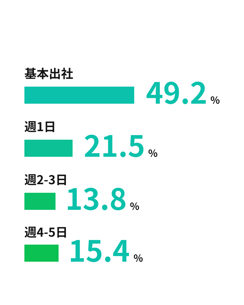 テレワーク頻度