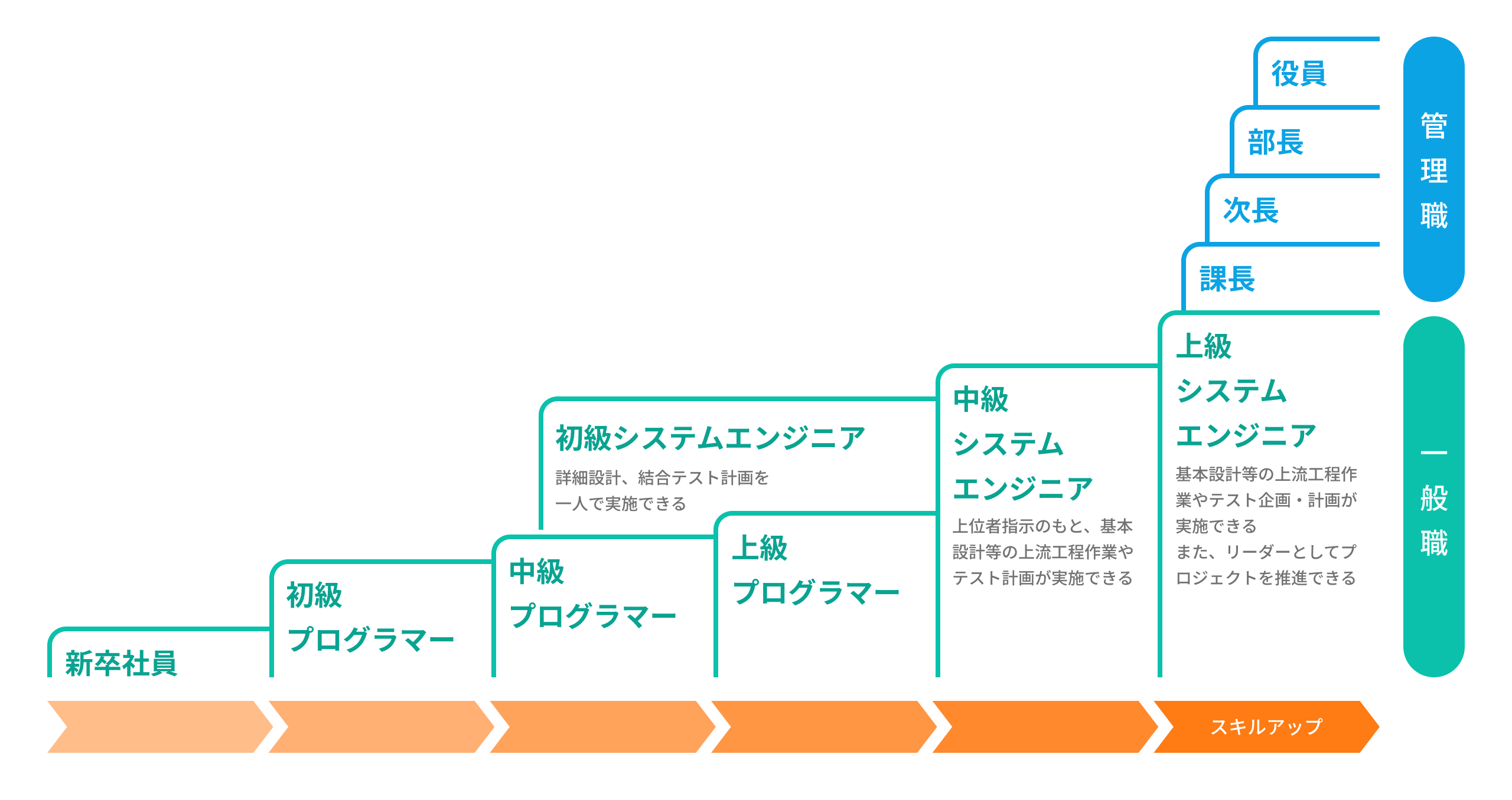 昇進・昇格の種類