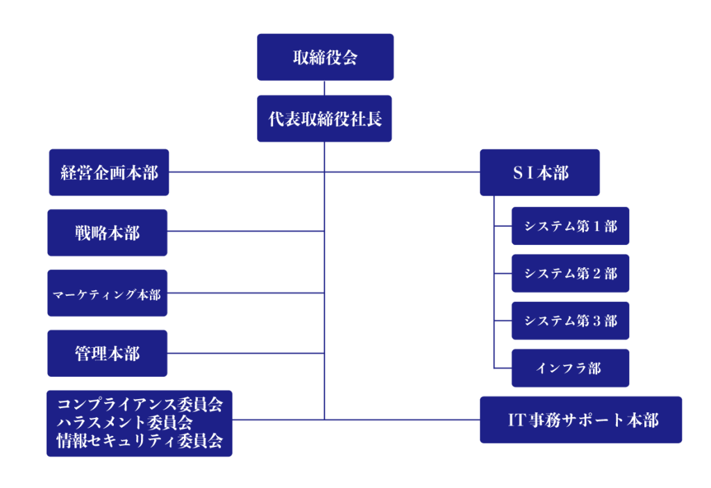 組織図