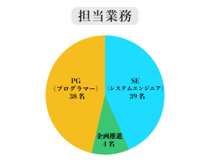 担当業務グラフ