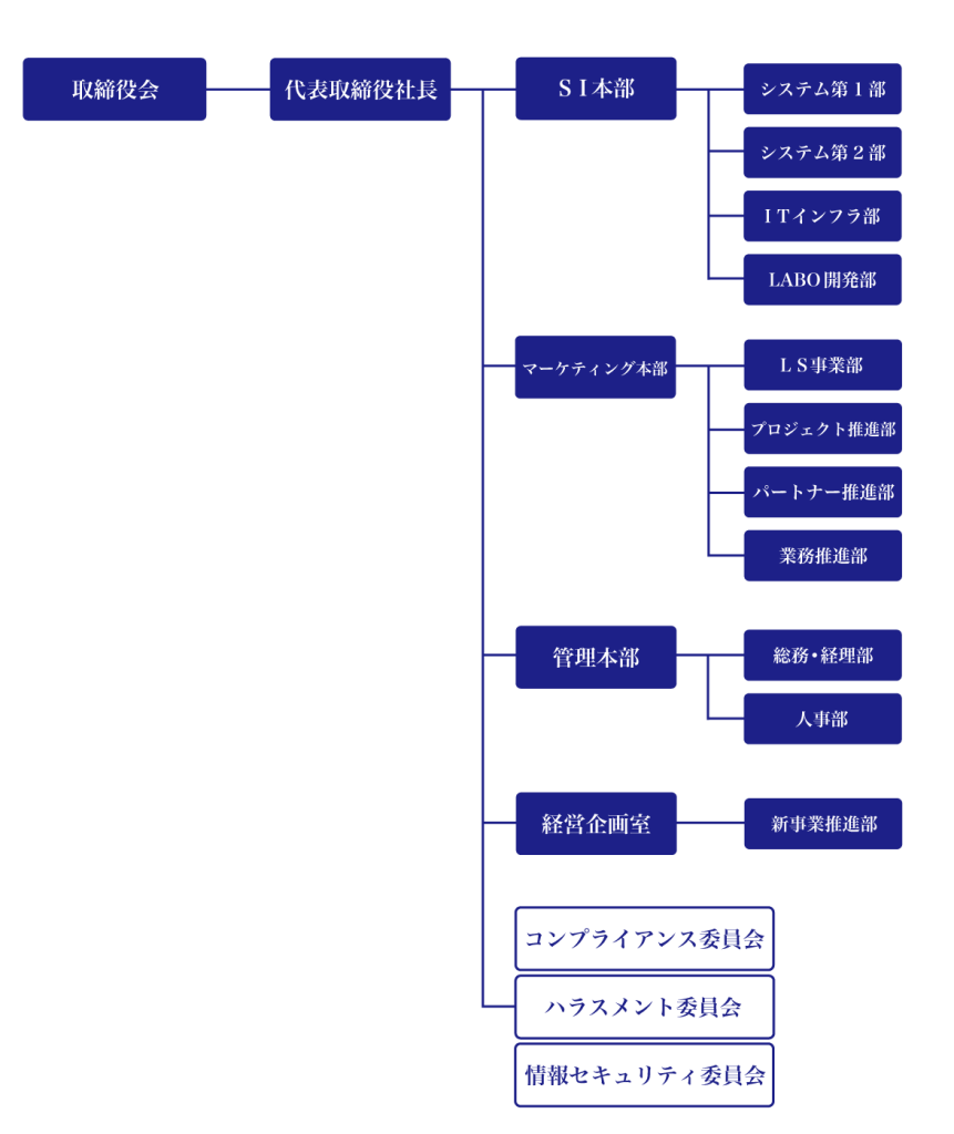 組織図