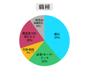 職種グラフ